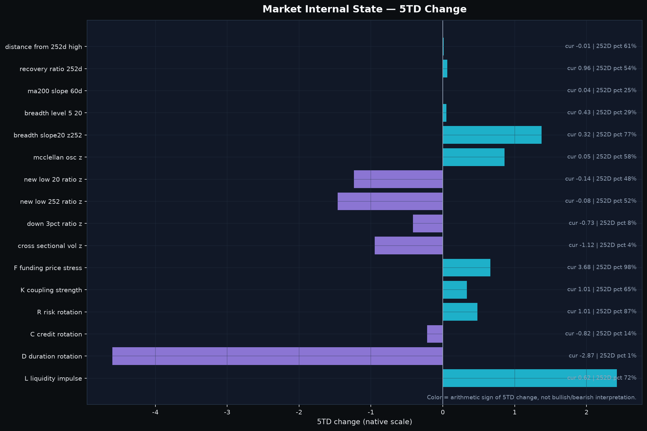 Market internals across price, breadth, damage and macro state.