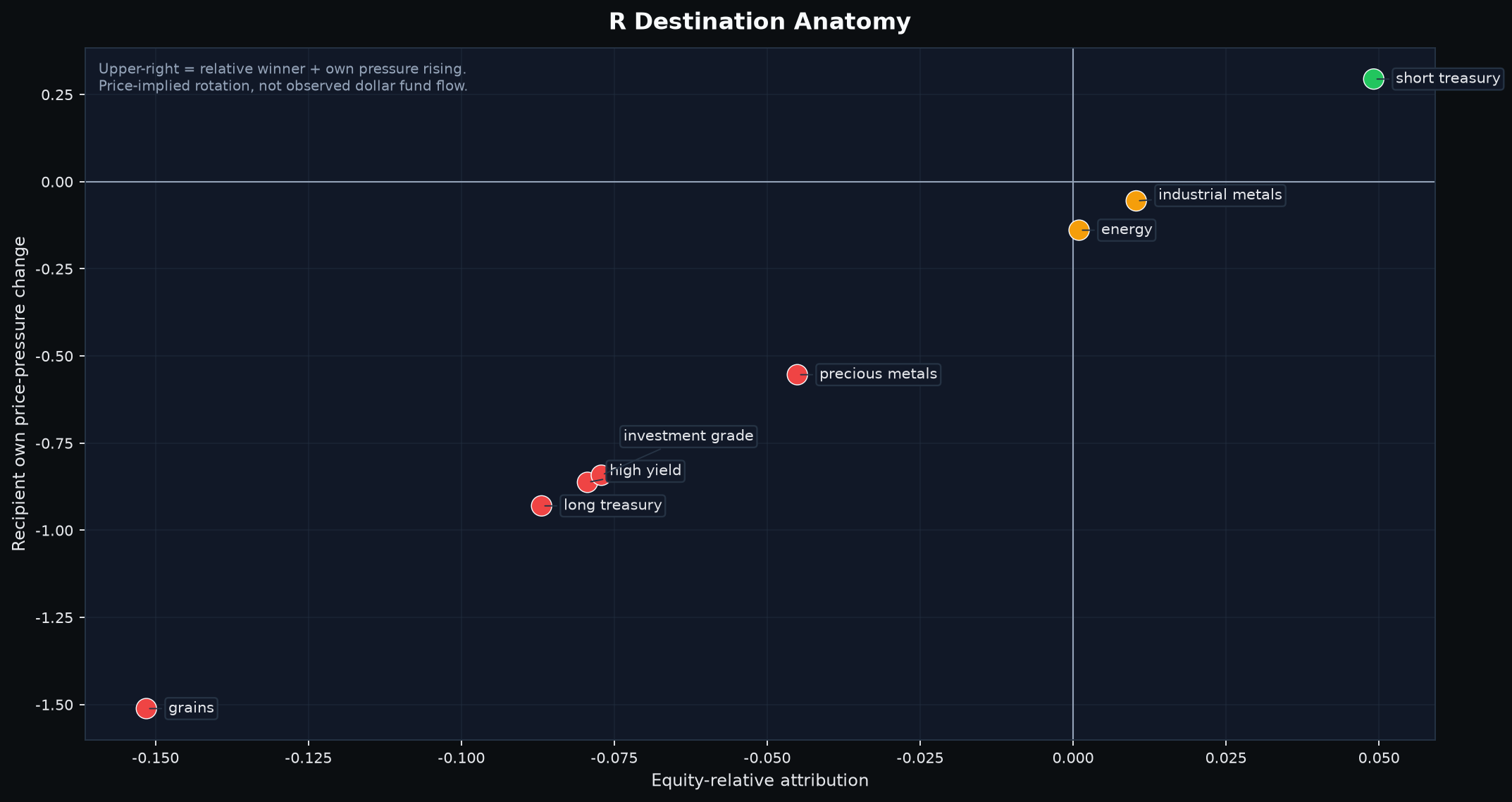 Twenty-day cross-asset relative-preference destination anatomy.