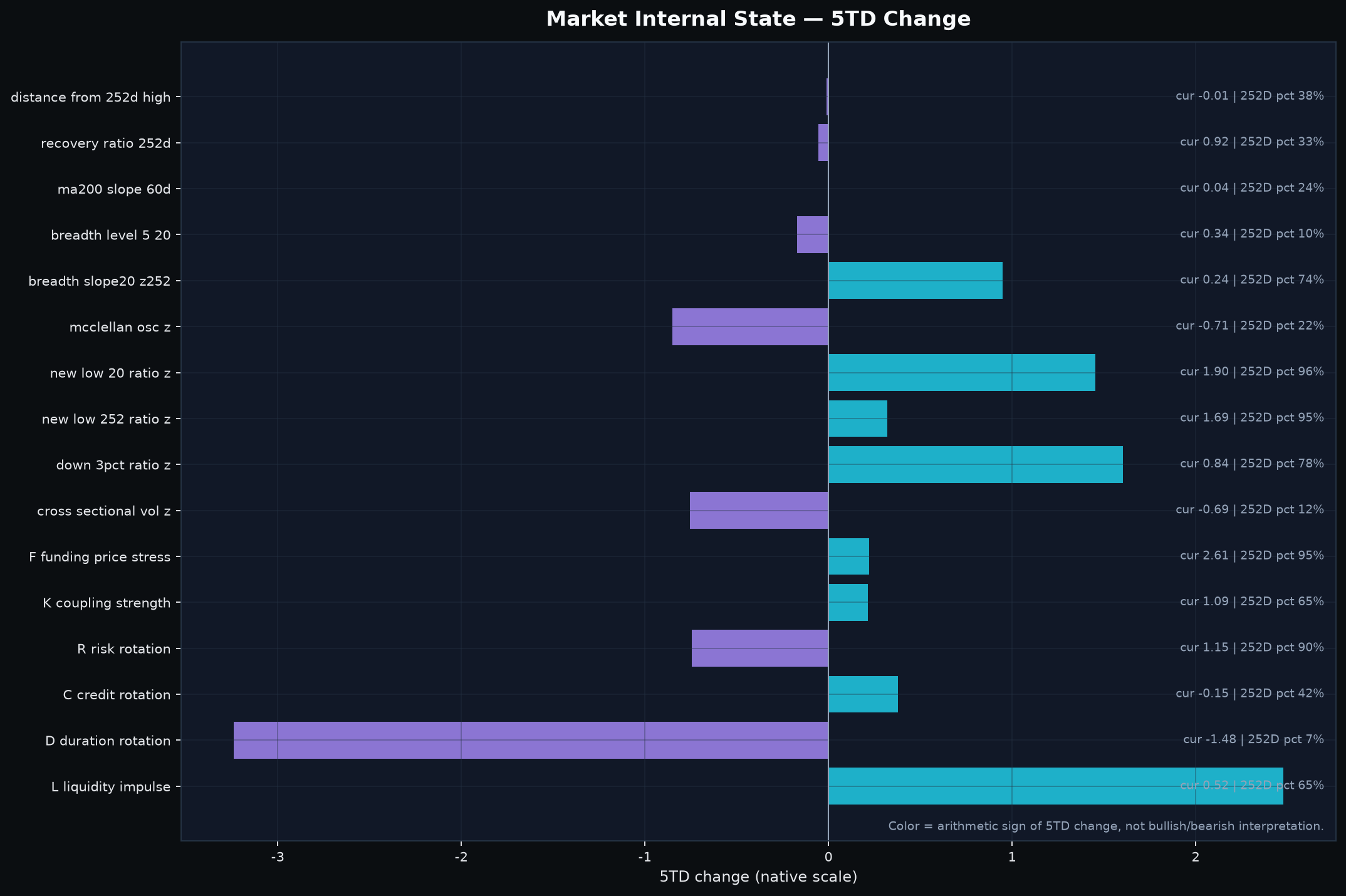 Market internals across price, breadth, damage and macro state.