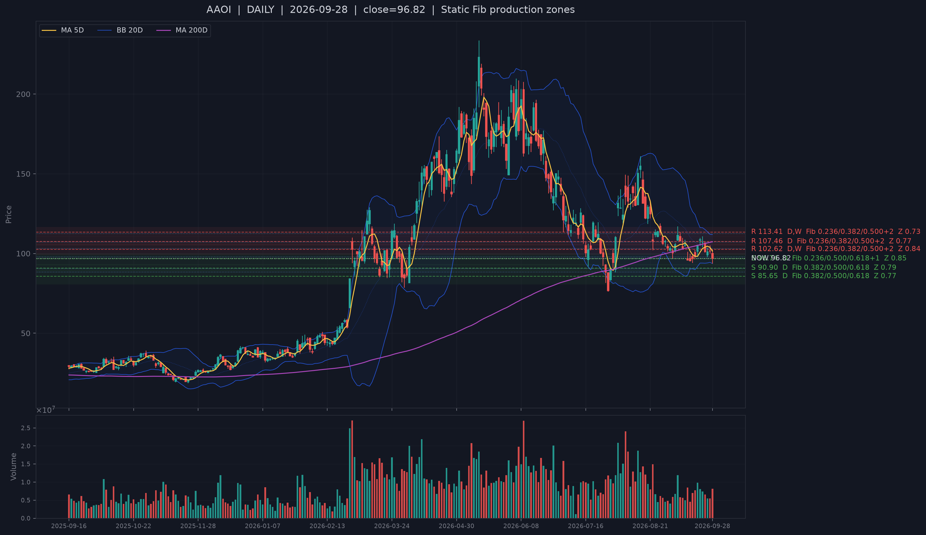 AAOI recent structural support chart.