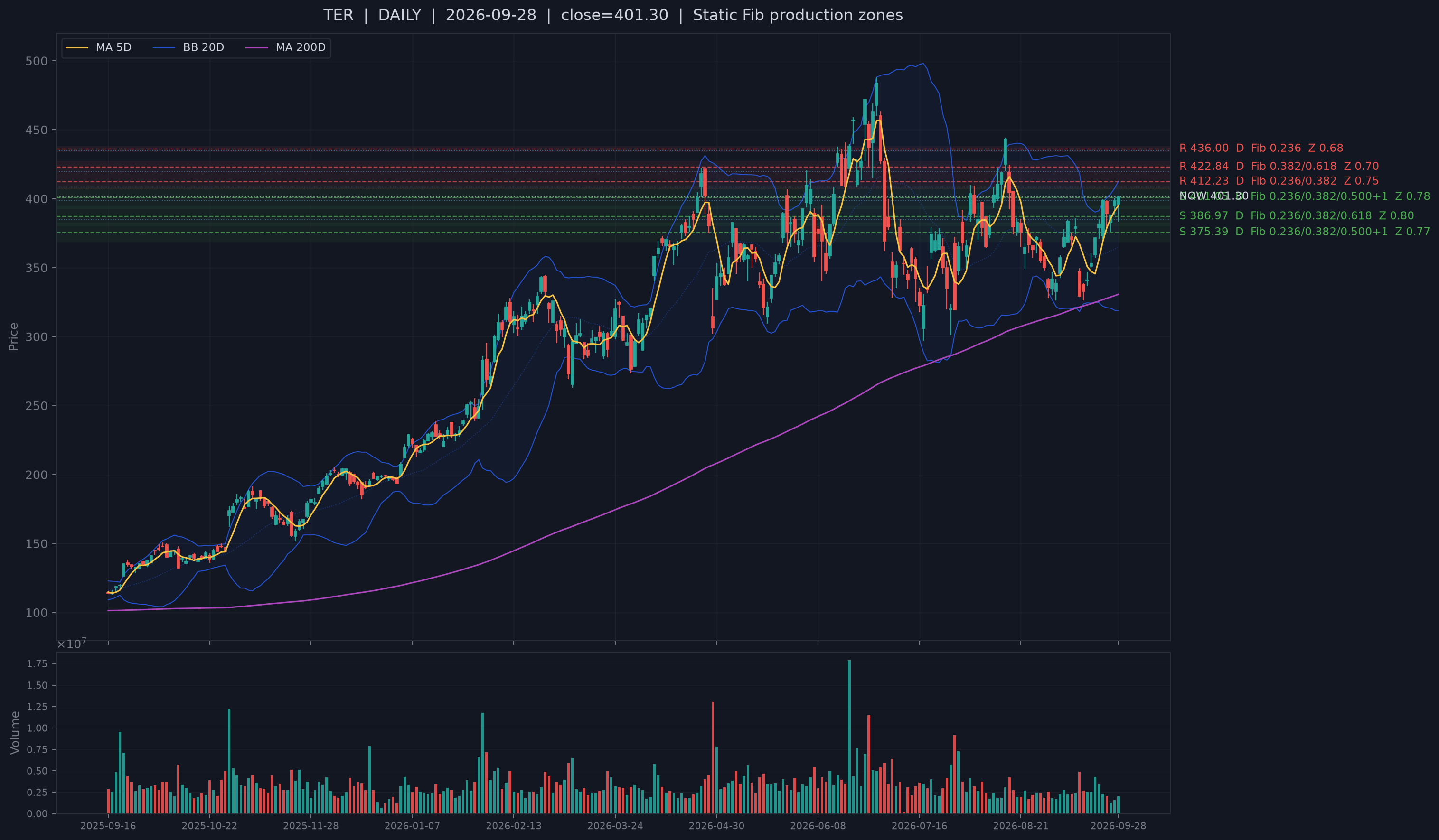 TER recent structural support chart.