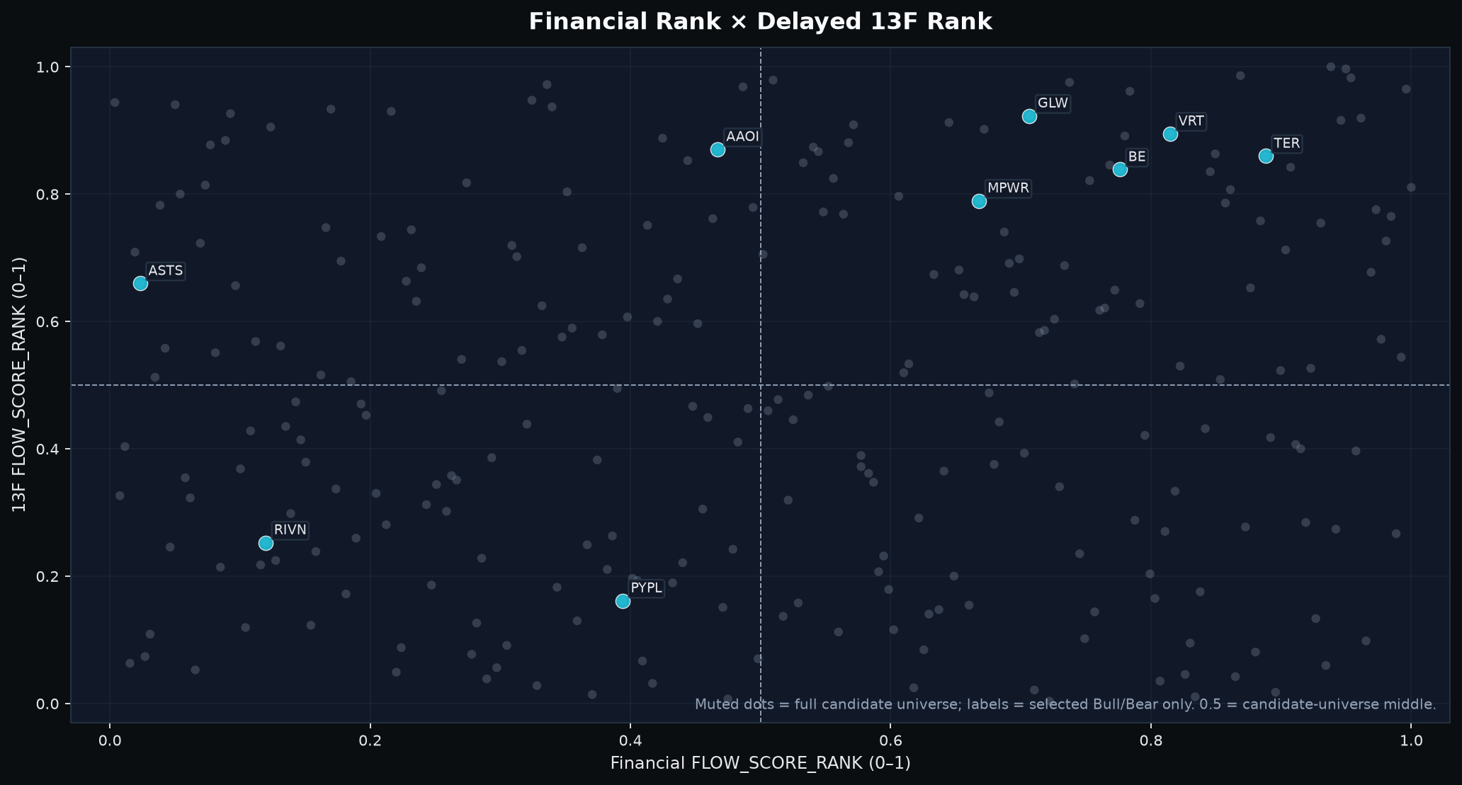Selected stocks mapped by Financial and delayed institutional-holdings context.