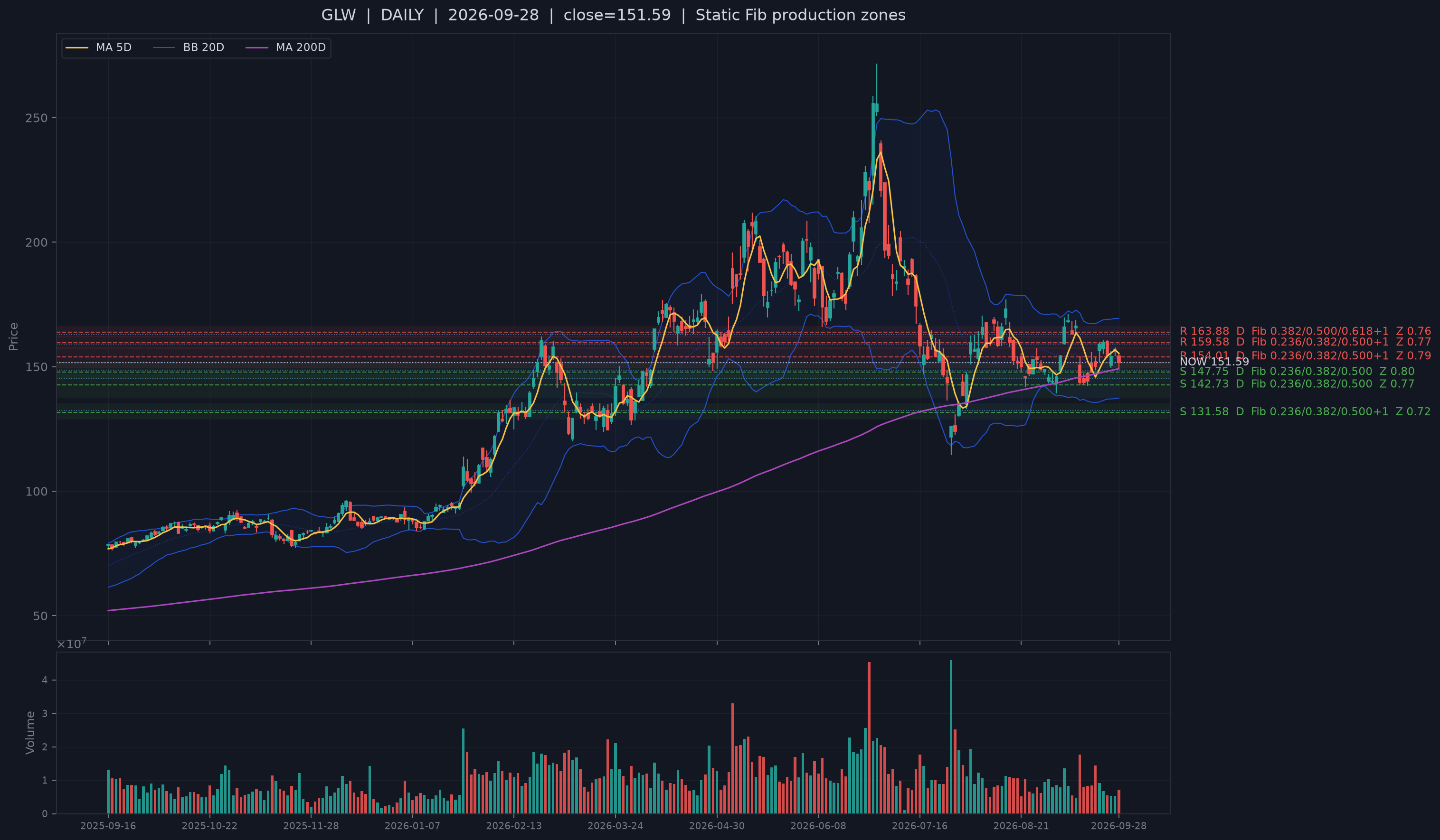 GLW recent structural support chart.