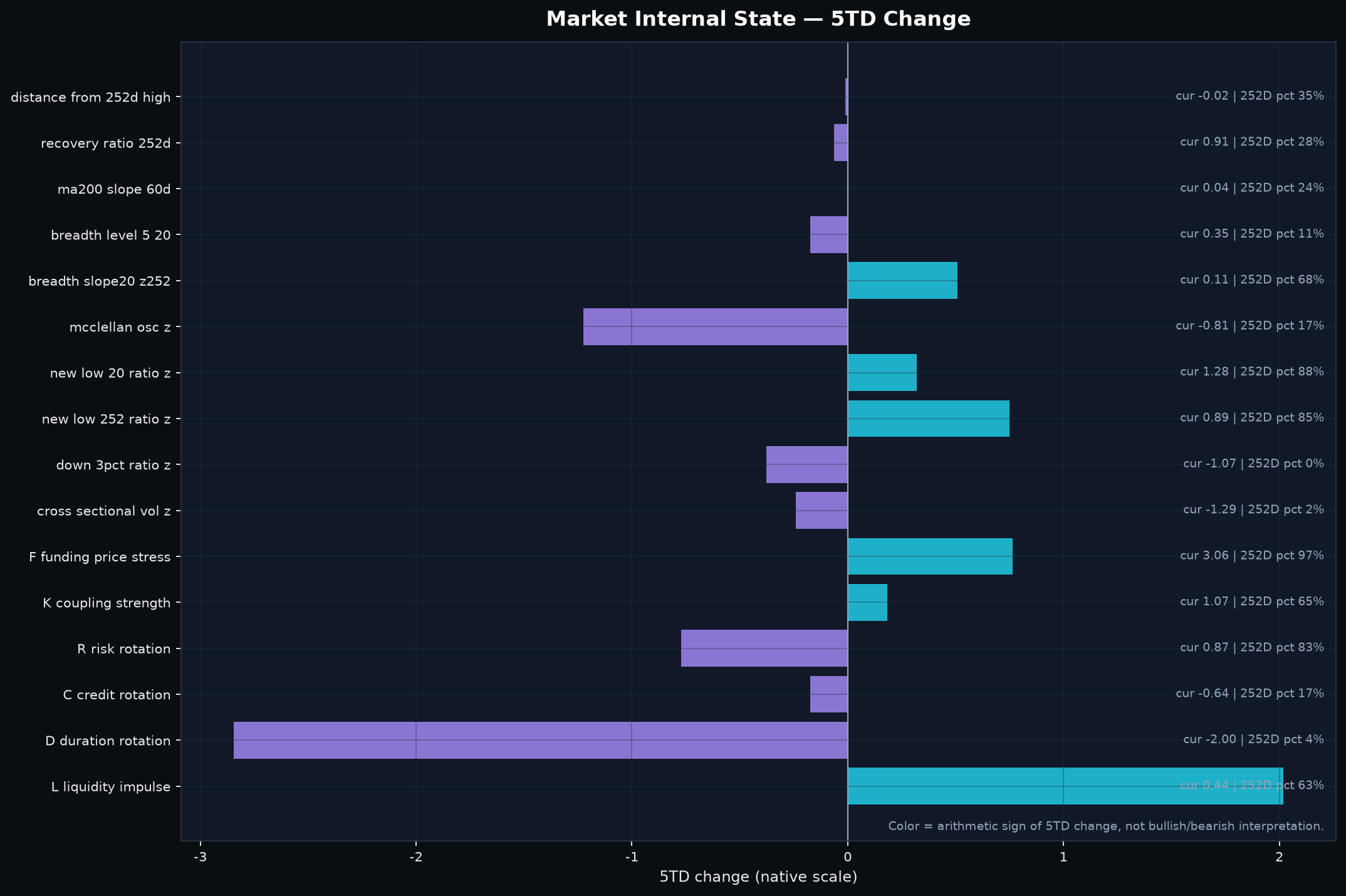 Market internals across price, breadth, damage and macro state.