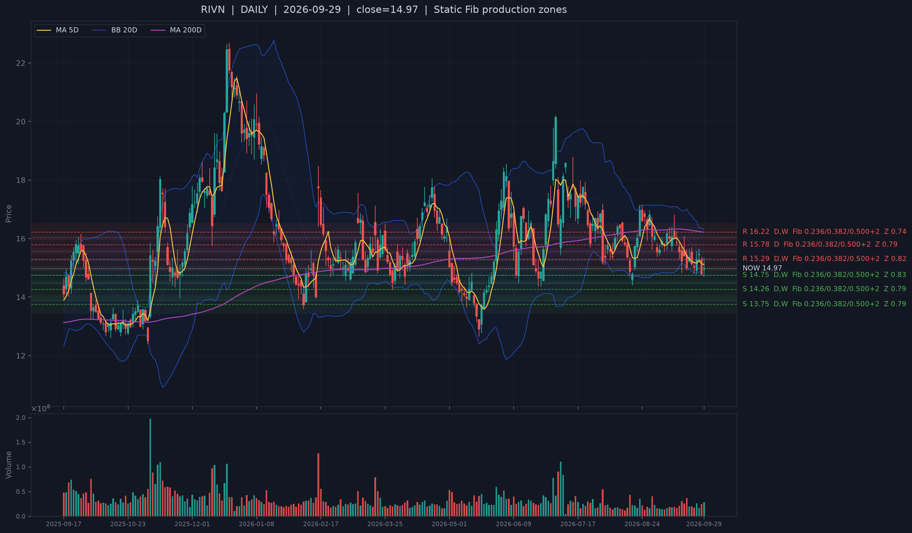 RIVN recent structural support chart.