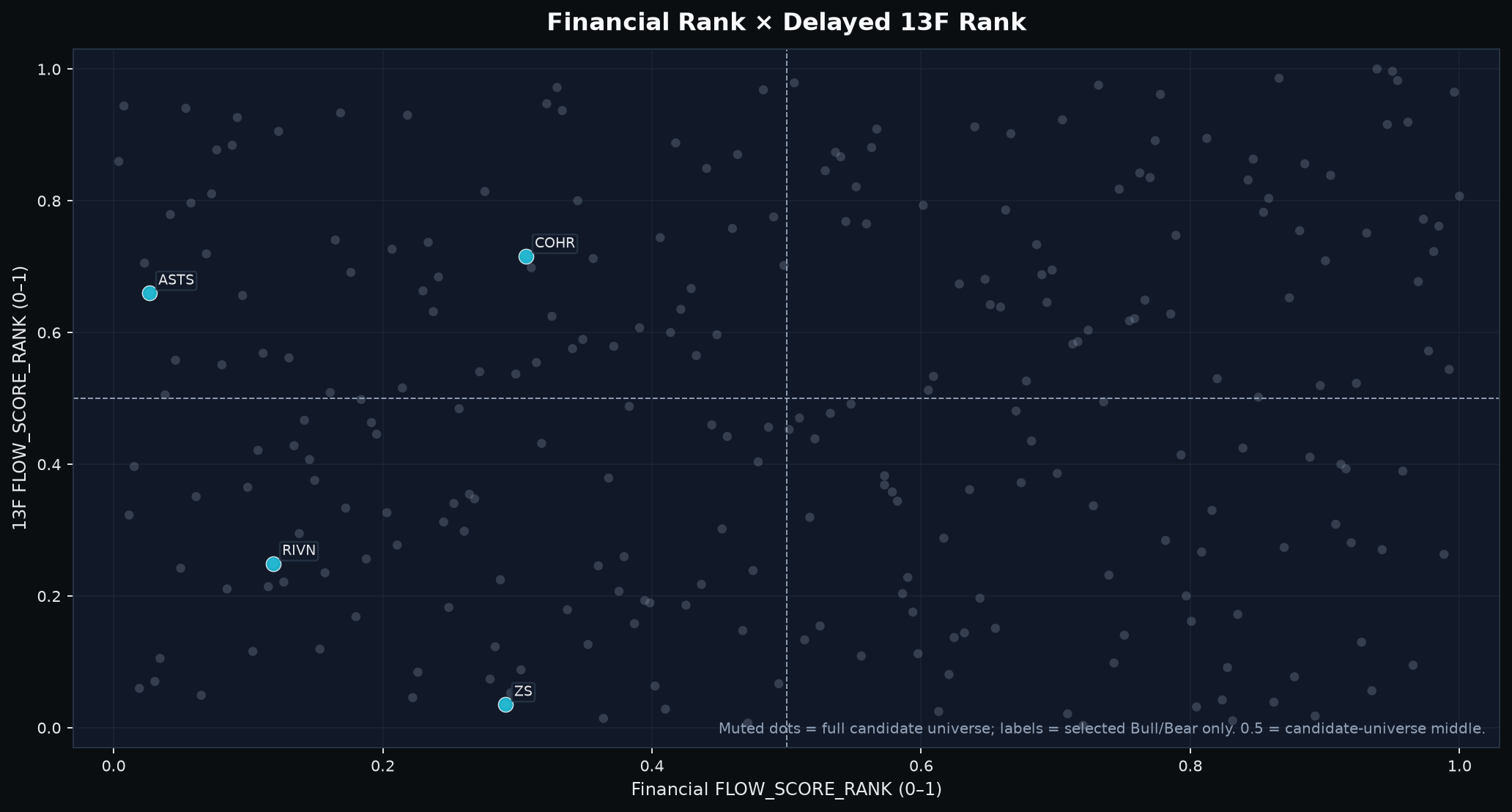 Selected stocks mapped by Financial and delayed holdings context.