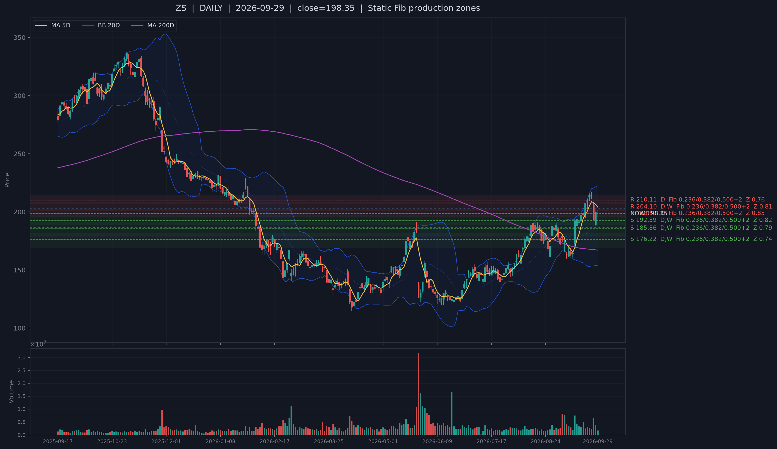 ZS recent structural support chart.