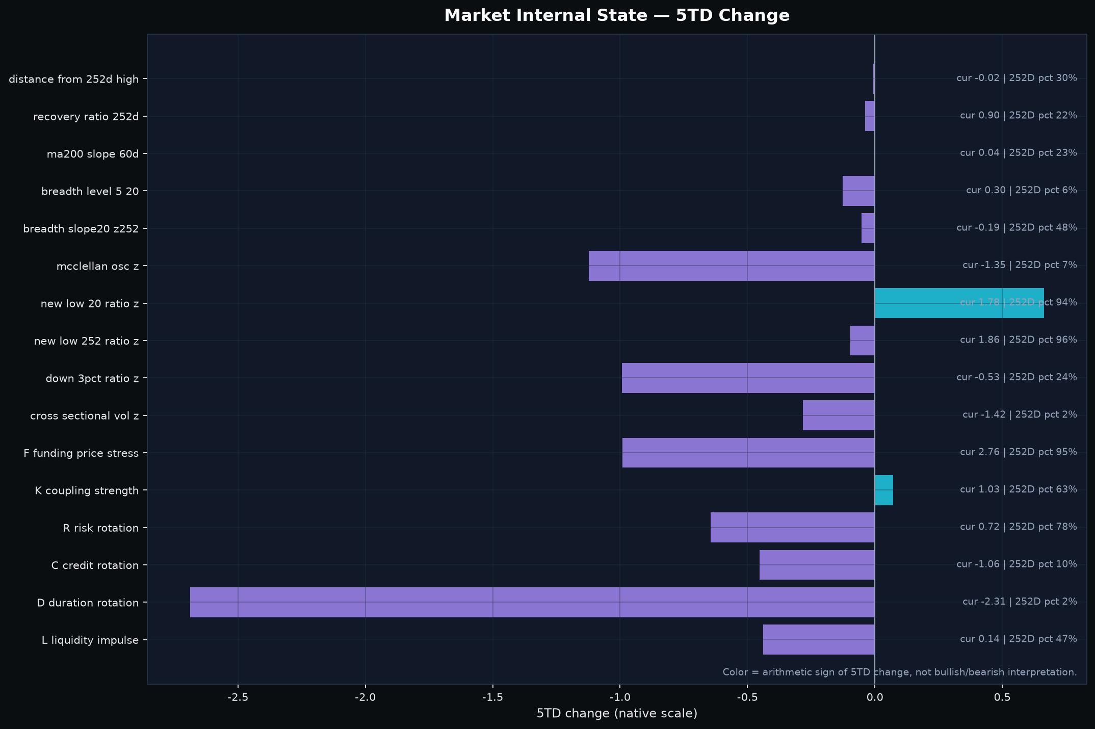 Market internals across price, breadth, downside damage and macro state.