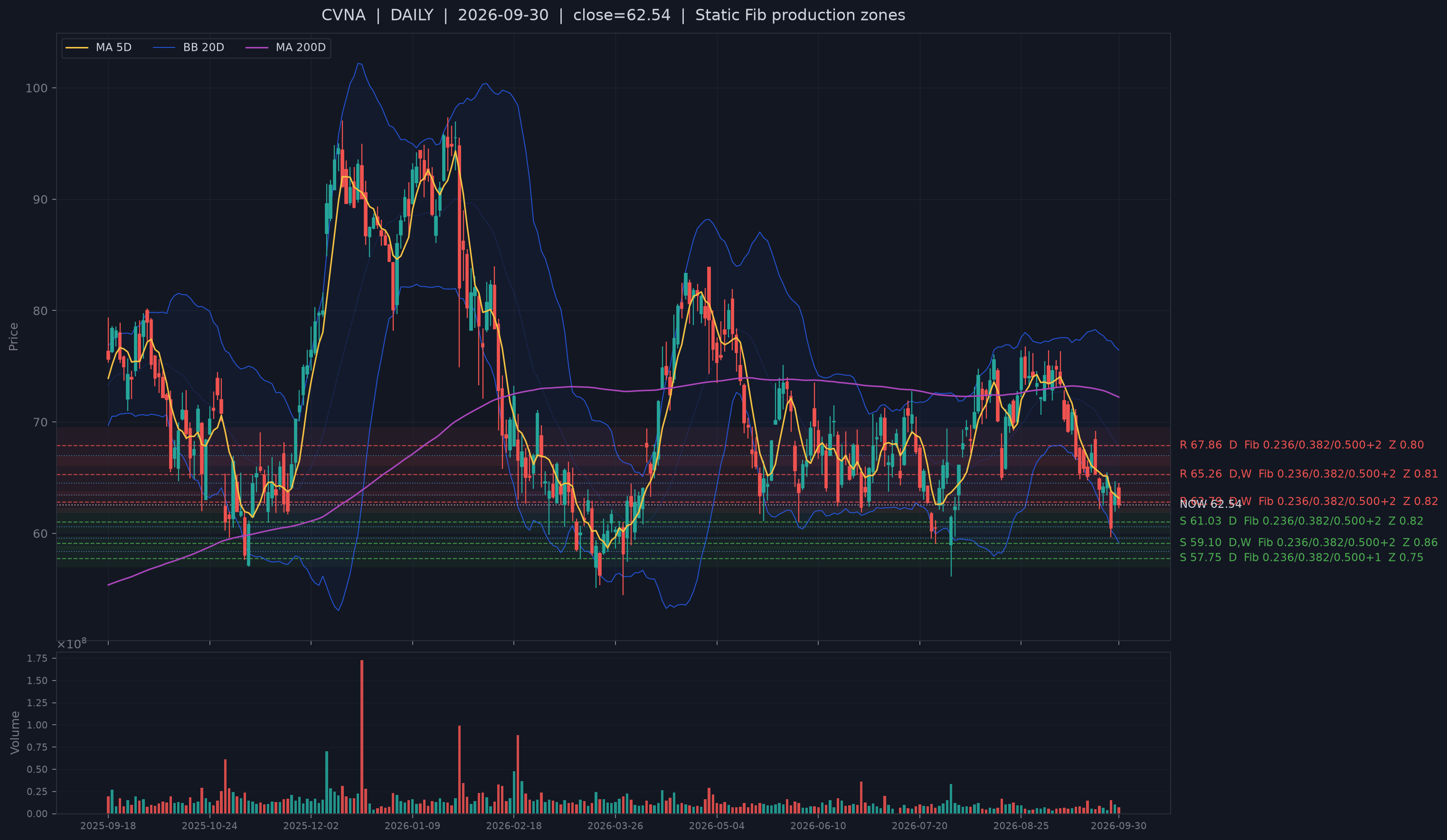 CVNA recent structural support chart.