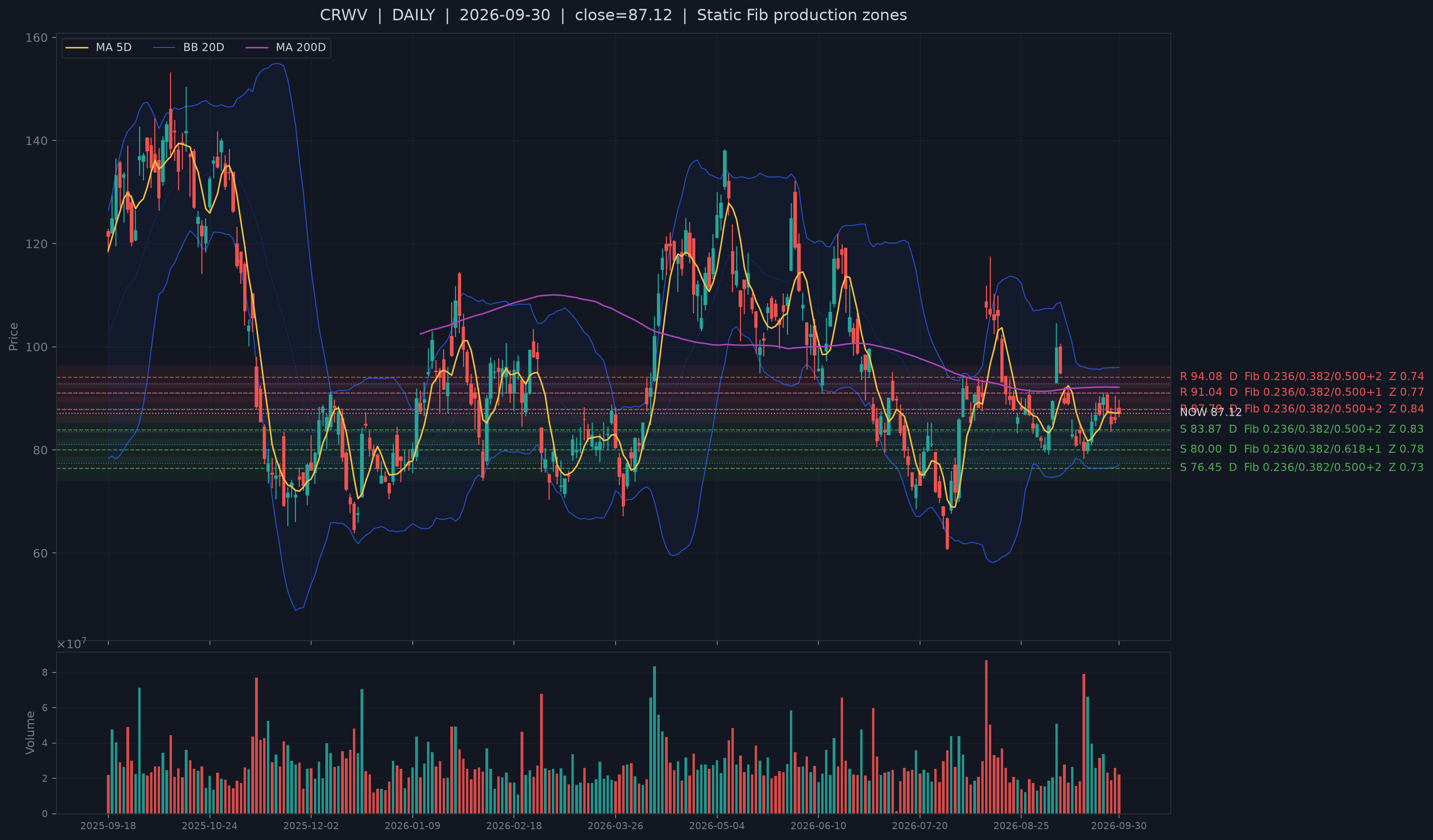 CRWV recent structural support chart.