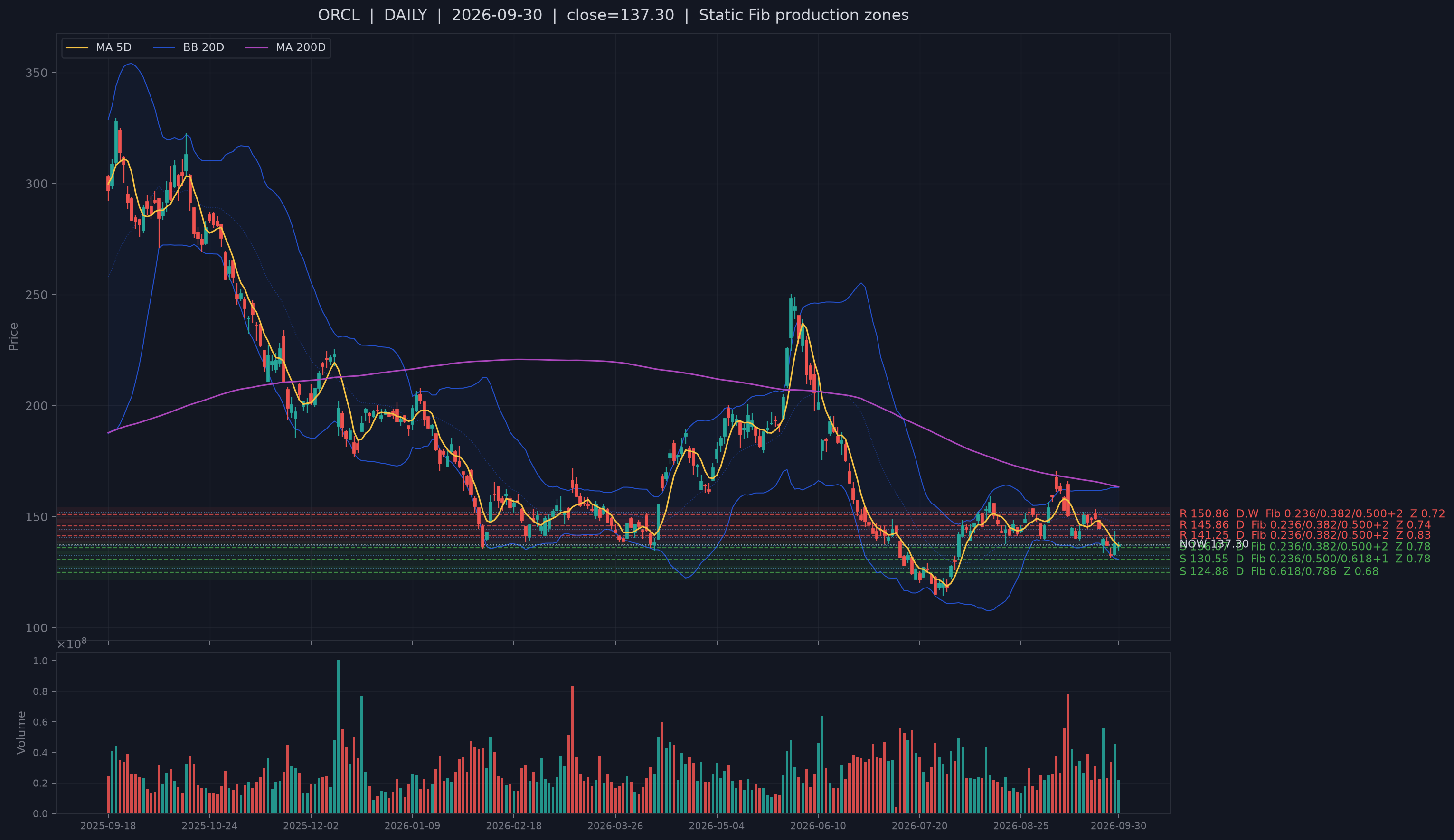 ORCL recent structural support chart.