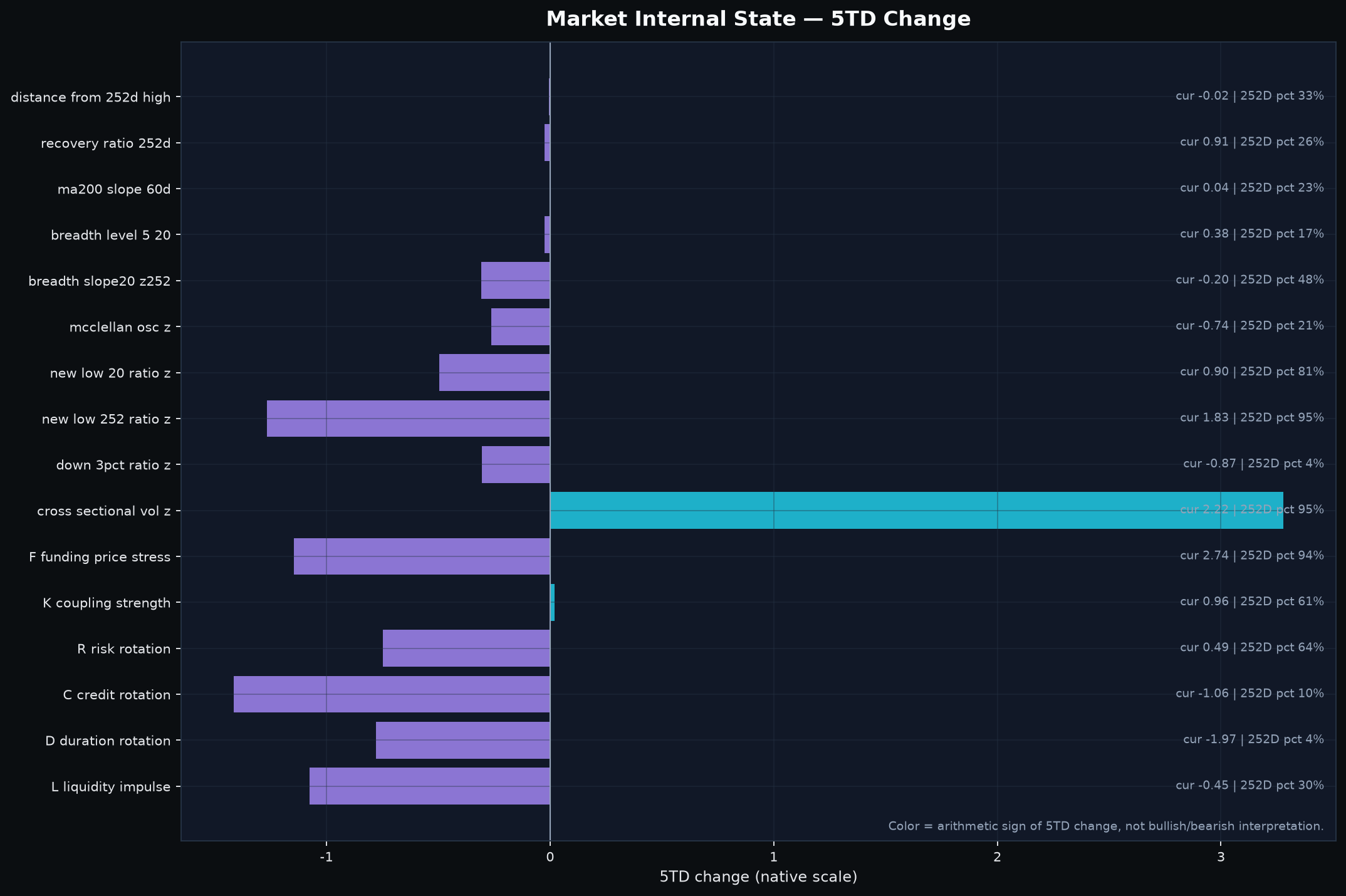 Market internals across price, breadth, downside damage and macro state.