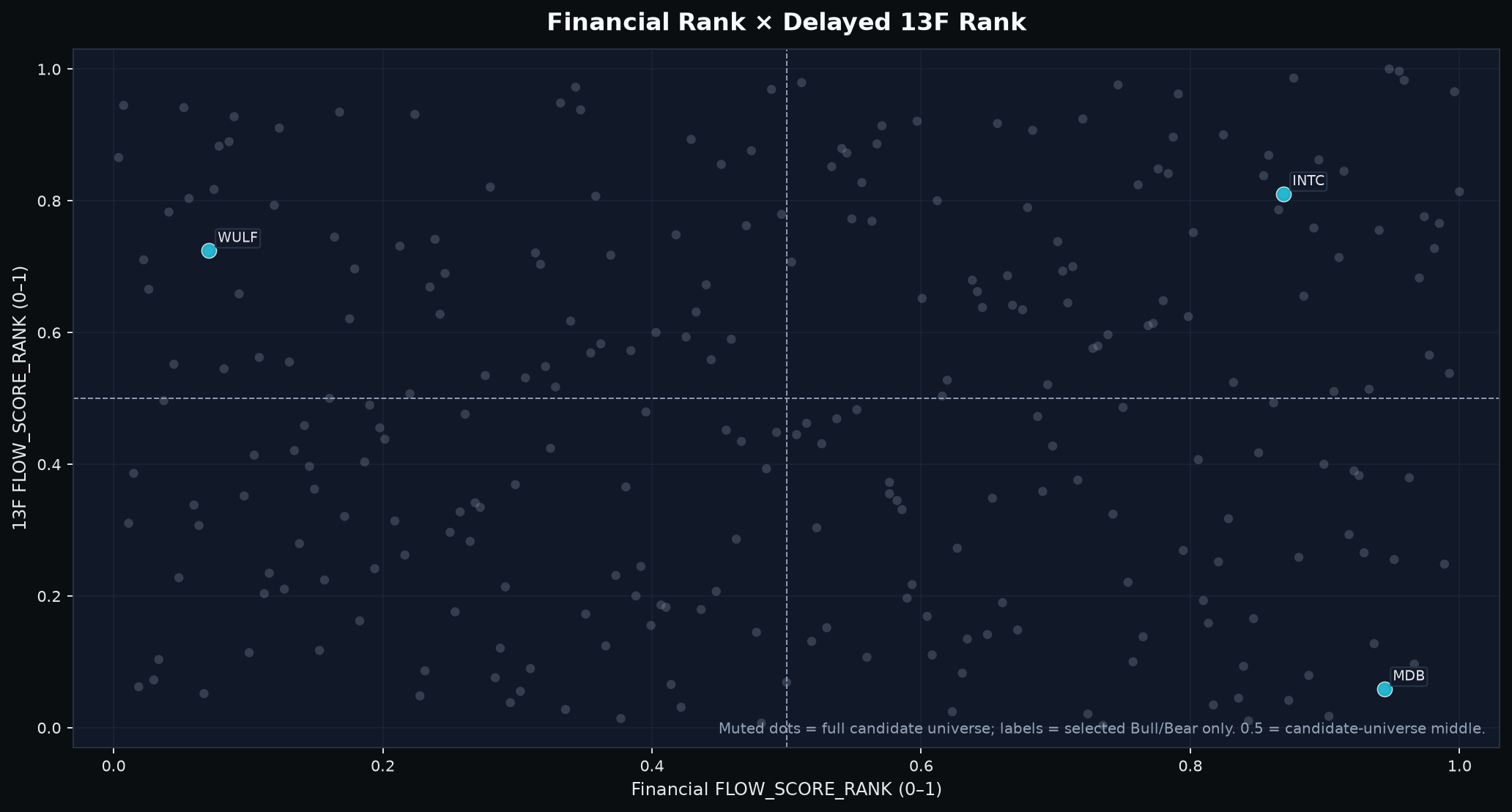 Selected stocks mapped by Financial and delayed holdings context.