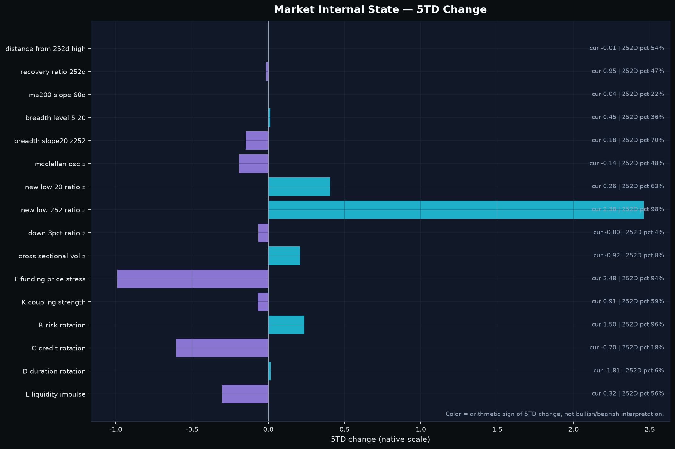Market internals across price, breadth, downside damage and macro state.
