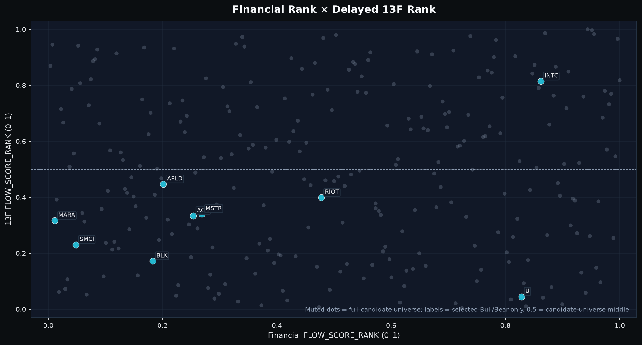 Selected stocks mapped by Financial and delayed holdings context.